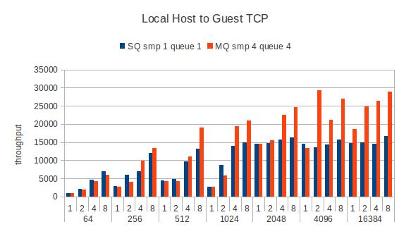 Guest-local-tcpstream-smp4.jpg